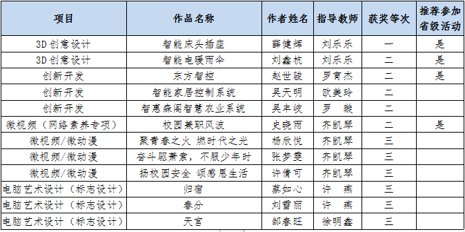 �Ϸʹ��I(y��)�W(xu��)У��2023��Ϸ��ЌW(xu��)����Ϣ���B(y��ng)�������`����Ы@��